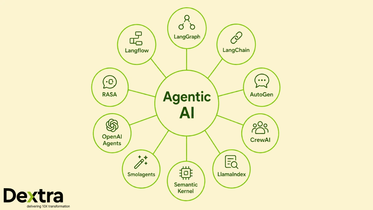 Agentic AI Frameworks