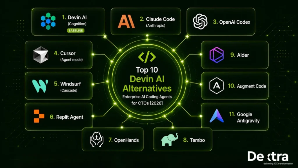 Devin AI Alternatives: 10 Best Enterprise AI Coding Agents Compared for CTOs [2026]