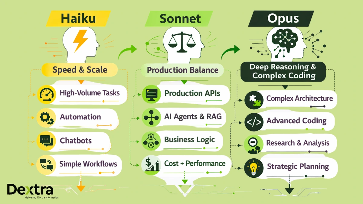 claude opus vs sonnet vs haiku