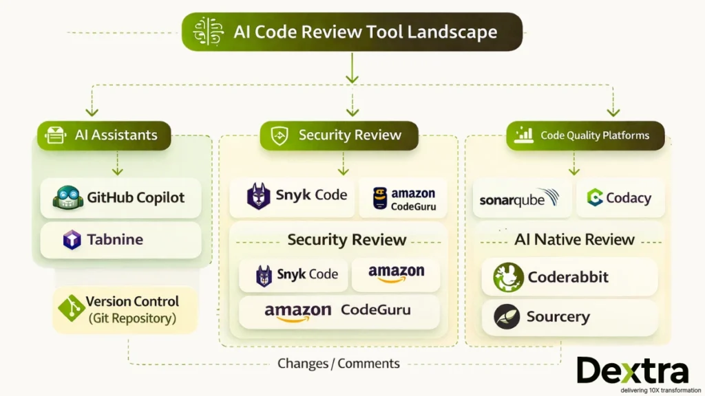 top AI Code Review tools